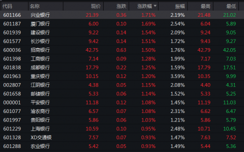 申万银行指数7连阳，四大行股价创历史新高