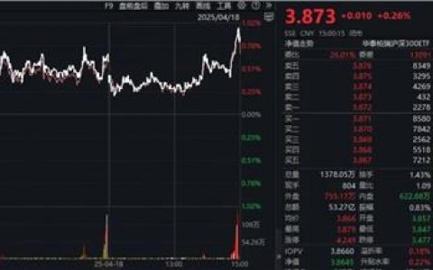 连续尾盘放量！沪深300ETF拉升说明了什么？
