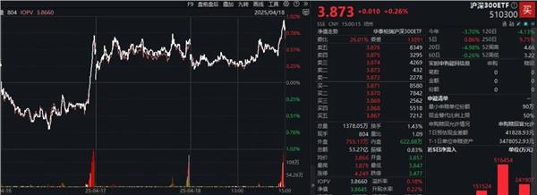 连续尾盘放量！沪深300ETF拉升说明了什么？