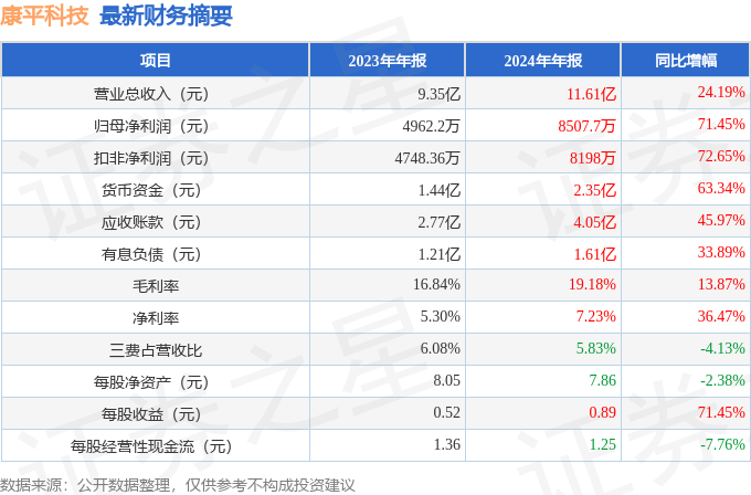 康平科技（300907）2024年年报简析：营收净利润同比双双增长，应收账款上升