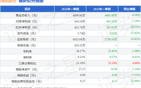 鸿铭股份（301105）2025年一季报简析：净利润减7.18%