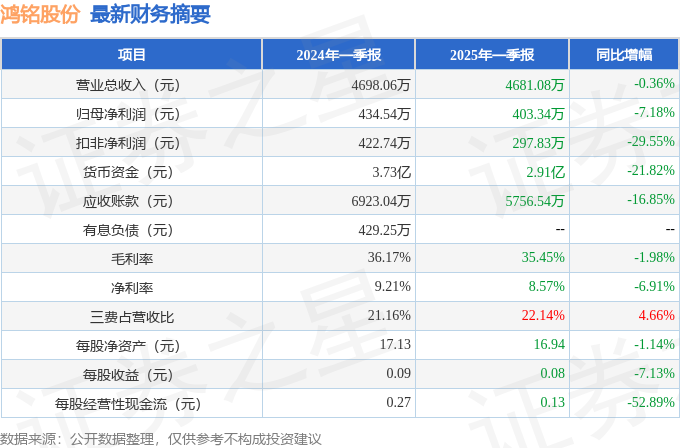 鸿铭股份（301105）2025年一季报简析：净利润减7.18%