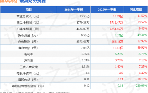 隆华新材（301149）2025年一季报简析：营收净利润同比双双增长