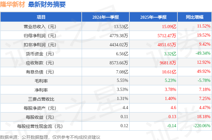 隆华新材（301149）2025年一季报简析：营收净利润同比双双增长