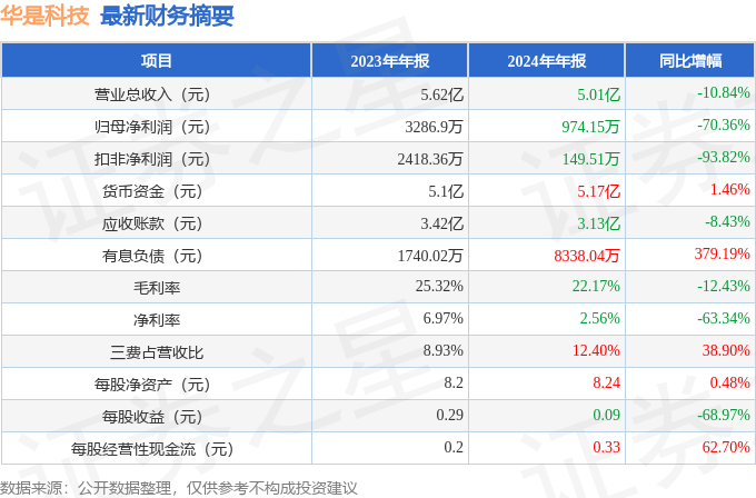 华是科技（301218）2024年年报简析：净利润减70.36%，三费占比上升明显
