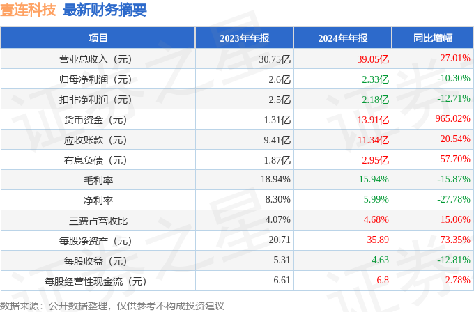 壹连科技（301631）2024年年报简析：增收不增利，公司应收账款体量较大
