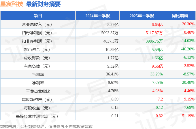 星宸科技（301536）2025年一季报简析：营收净利润同比双双增长