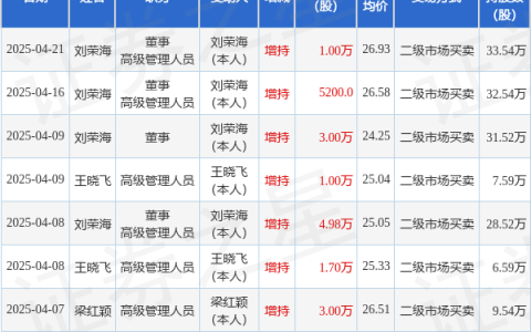 安孚科技：4月21日高管刘荣海增持股份合计10000股