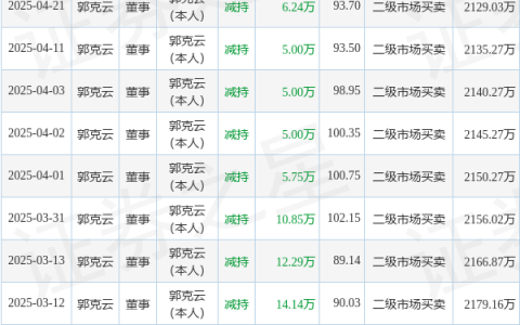 云路股份：4月21日高管郭克云减持股份合计6.24万股