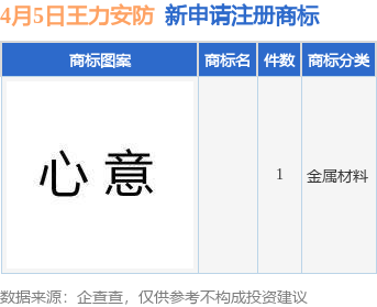 王力安防新提交1件商标注册申请