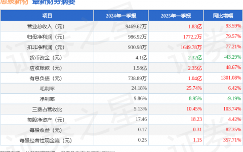 思泉新材（301489）2025年一季报简析：营收净利润同比双双增长，三费占比上升明显