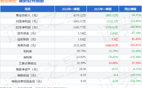 智信精密（301512）2025年一季报简析：净利润减112.45%，三费占比上升明显