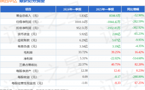 陕西华达（301517）2025年一季报简析：净利润减282.59%，三费占比上升明显