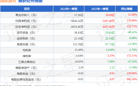 国际复材（301526）2025年一季报简析：营收净利润同比双双增长，短期债务压力上升