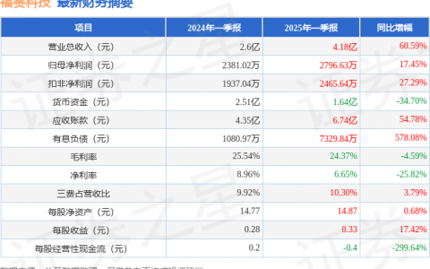 福赛科技（301529）2025年一季报简析：营收净利润同比双双增长，应收账款上升
