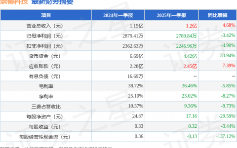 崇德科技（301548）2025年一季报简析：增收不增利，公司应收账款体量较大
