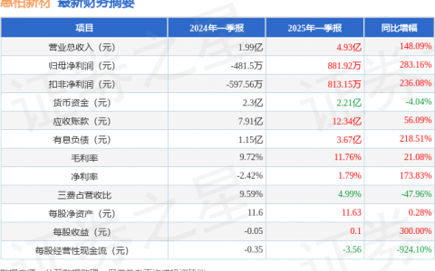 惠柏新材（301555）2025年一季报简析：营收净利润同比双双增长，应收账款上升