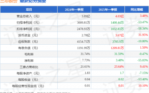 三态股份（301558）2025年一季报简析：增收不增利，公司应收账款体量较大