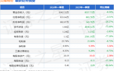 贝隆精密（301567）2025年一季报简析：净利润减3.51%，公司应收账款体量较大