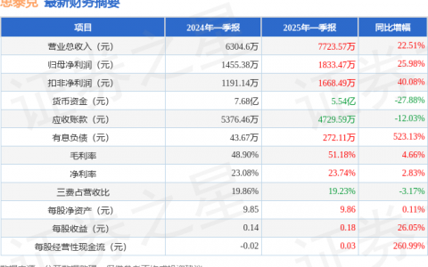 思泰克（301568）2025年一季报简析：营收净利润同比双双增长，存货明显上升