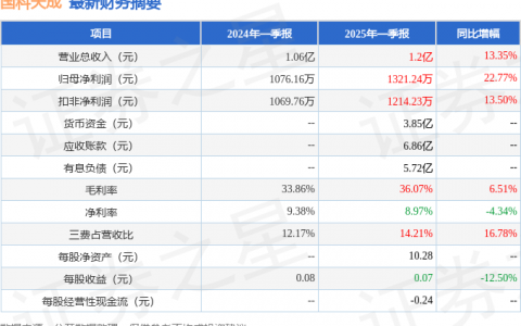 国科天成（301571）2025年一季报简析：营收净利润同比双双增长，公司应收账款体量较大