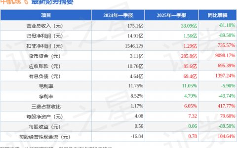 中航成飞（302132）2025年一季报简析：净利润减89.5%，应收账款上升