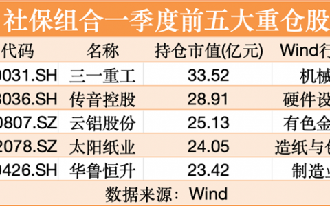 最新！社保重仓股来了