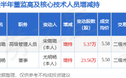 金开新能：5月6日至5月7日高管尤明杨、宋璐璐增持股份合计28.93万股