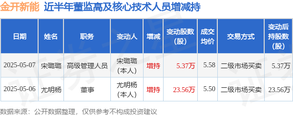 金开新能：5月6日至5月7日高管尤明杨、宋璐璐增持股份合计28.93万股