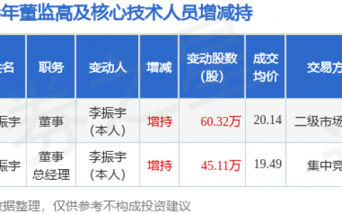 寿仙谷：5月6日高管李振宇增持股份合计60.32万股
