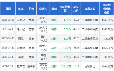 福莱新材：4月30日至5月6日高管涂大记、聂胜减持股份合计7万股