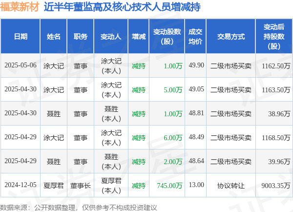 福莱新材：4月30日至5月6日高管涂大记、聂胜减持股份合计7万股