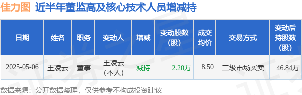 佳力图：5月6日高管王凌云减持股份合计2.2万股