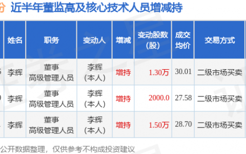 晶升股份：5月6日高管李辉增持股份合计1.3万股