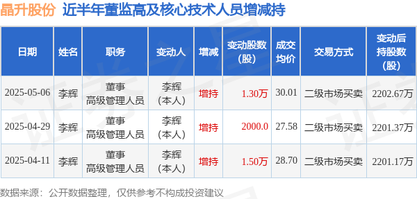 晶升股份：5月6日高管李辉增持股份合计1.3万股