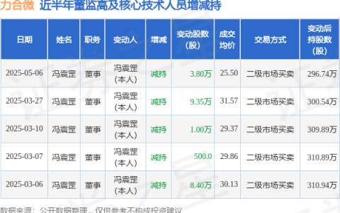 力合微：5月6日高管冯震罡减持股份合计3.8万股