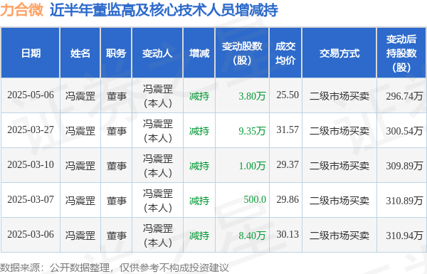 力合微：5月6日高管冯震罡减持股份合计3.8万股