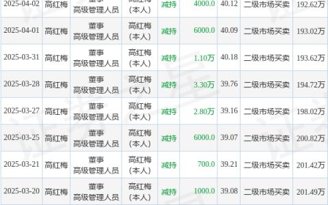 博拓生物：5月6日高管高红梅减持股份合计6000股