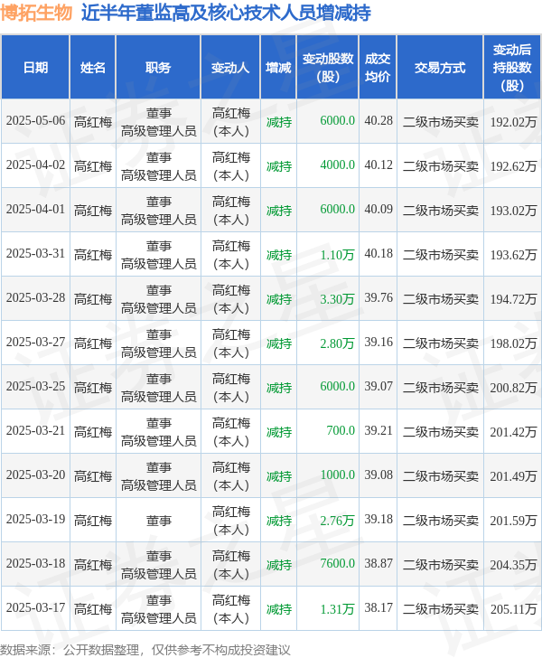 博拓生物：5月6日高管高红梅减持股份合计6000股