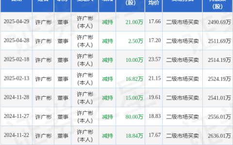 东方材料：4月29日高管许广彬减持股份合计21万股