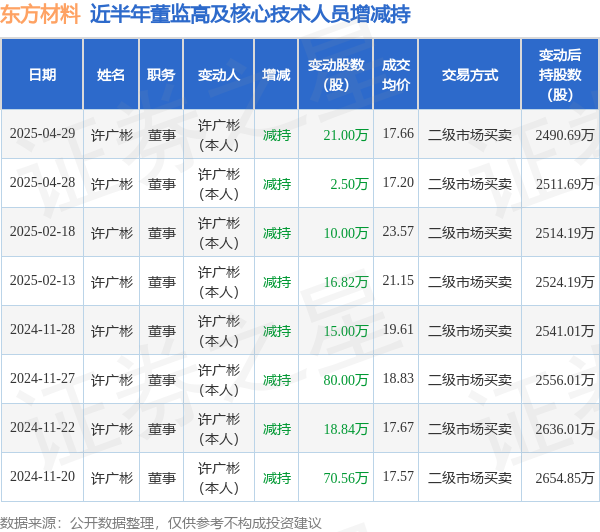 东方材料：4月29日高管许广彬减持股份合计21万股
