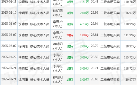蓝特光学：4月30日高管王芳立减持股份合计120万股