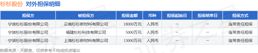 杉杉股份披露3笔对外担保，被担保公司3家