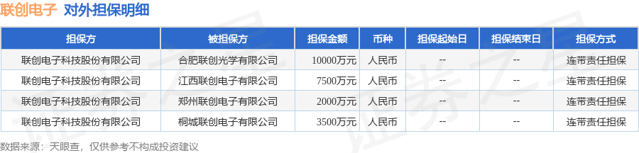 联创电子披露4笔对外担保，被担保公司4家