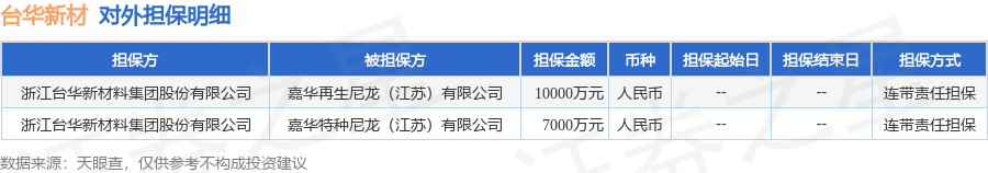 台华新材披露2笔对外担保，被担保公司2家