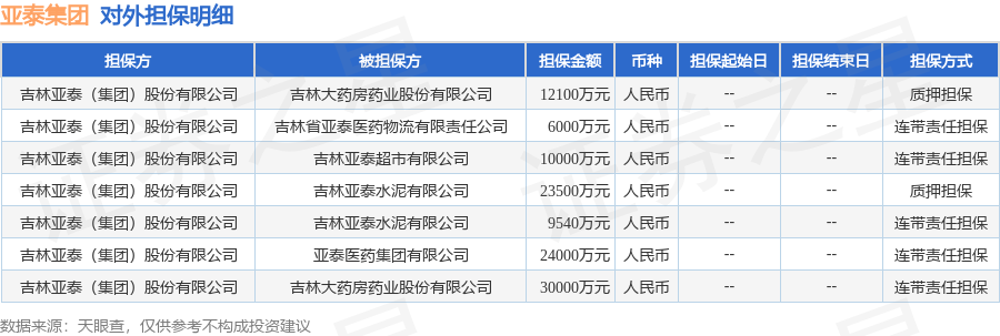 亚泰集团披露7笔对外担保，被担保公司5家