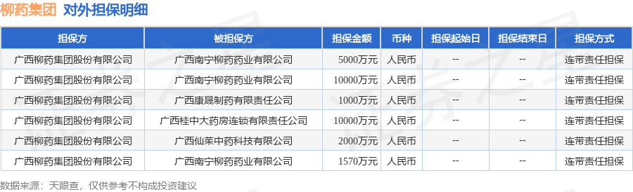 柳药集团披露6笔对外担保，被担保公司4家