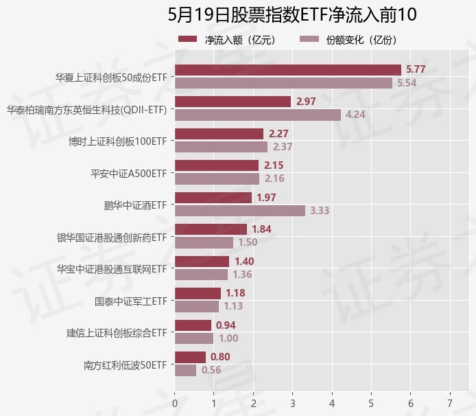 【ETF观察】5月19日股票指数ETF净流出29.56亿元