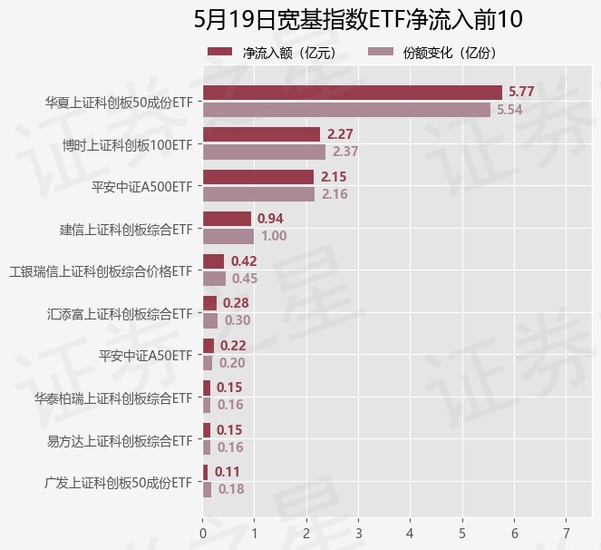 【ETF观察】5月19日宽基指数ETF净流出20.7亿元