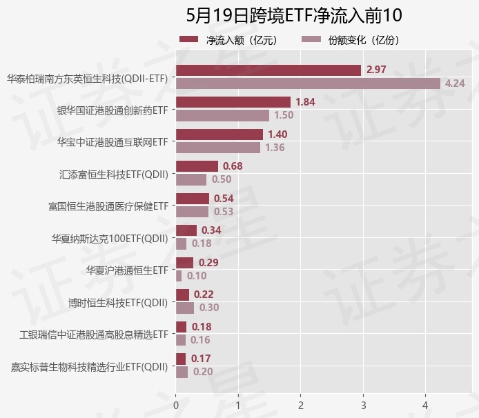 【ETF观察】5月19日跨境ETF净流入2.19亿元